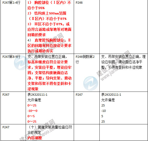 2016年二級建造師《市政公用工程管理與實務(wù)》新舊教材對比