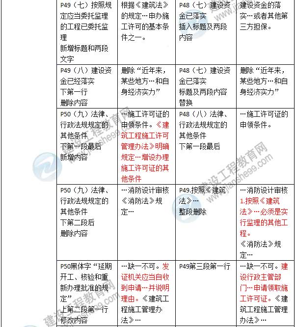 2016年二級建造師《建設(shè)工程法規(guī)及相關(guān)知識》新舊教材對比