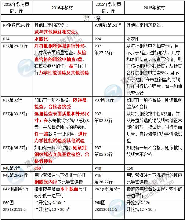 2016年二級建造師《市政公用工程管理與實務(wù)》新舊教材對比