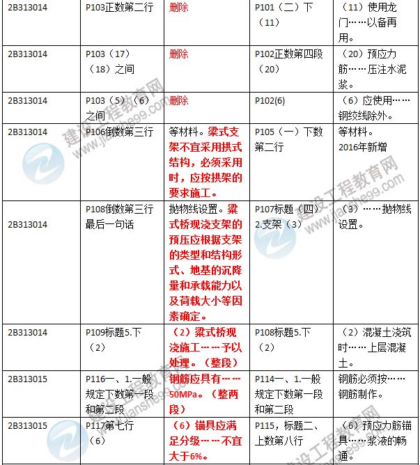 2016年二級(jí)建造師《公路工程管理與實(shí)務(wù)》新舊教材對(duì)比