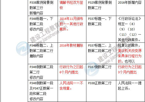 2016年二級(jí)建造師《建設(shè)工程法規(guī)及相關(guān)知識(shí)》新舊教材對(duì)比