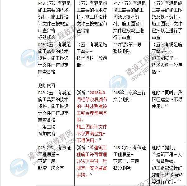 2016年二級建造師《建設(shè)工程法規(guī)及相關(guān)知識》新舊教材對比