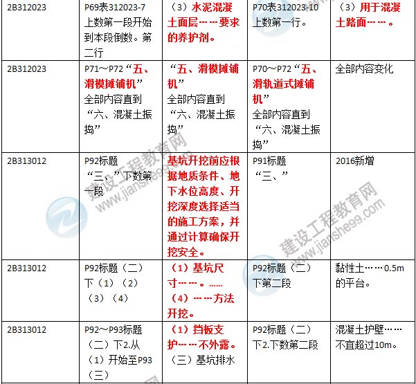 2016年二級(jí)建造師《公路工程管理與實(shí)務(wù)》新舊教材對(duì)比