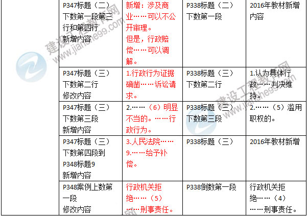 2016年二級(jí)建造師《建設(shè)工程法規(guī)及相關(guān)知識(shí)》新舊教材對(duì)比