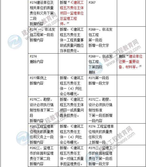 2016年二級(jí)建造師《建設(shè)工程法規(guī)及相關(guān)知識(shí)》新舊教材對(duì)比