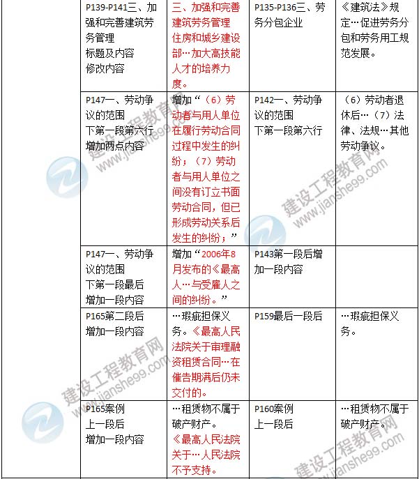 2016年二級建造師《建設(shè)工程法規(guī)及相關(guān)知識》新舊教材對比