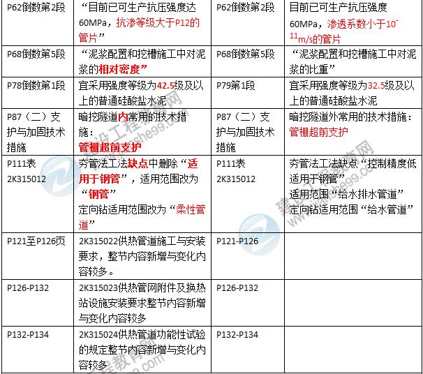 2016年二級建造師《市政公用工程管理與實務(wù)》新舊教材對比