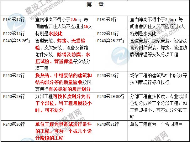 2016年二級建造師《市政公用工程管理與實務(wù)》新舊教材對比