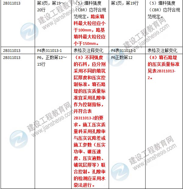 2016年二級(jí)建造師《公路工程管理與實(shí)務(wù)》新舊教材對(duì)比