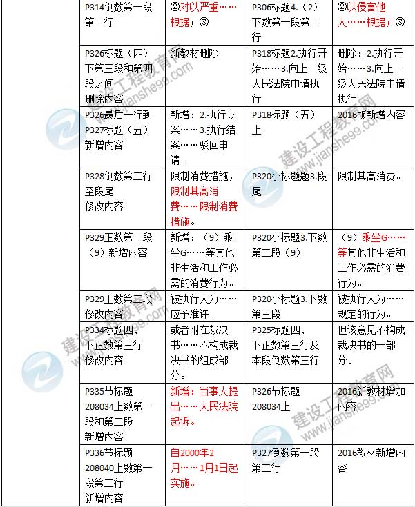 2016年二級(jí)建造師《建設(shè)工程法規(guī)及相關(guān)知識(shí)》新舊教材對(duì)比