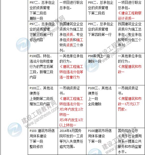 2016年二級建造師《建設(shè)工程法規(guī)及相關(guān)知識》新舊教材對比