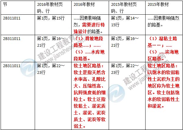 2016年二級(jí)建造師《公路工程管理與實(shí)務(wù)》新舊教材對(duì)比