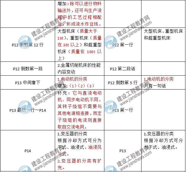 2016年二級建造師《機(jī)電工程管理與實(shí)務(wù)》新舊教材對比