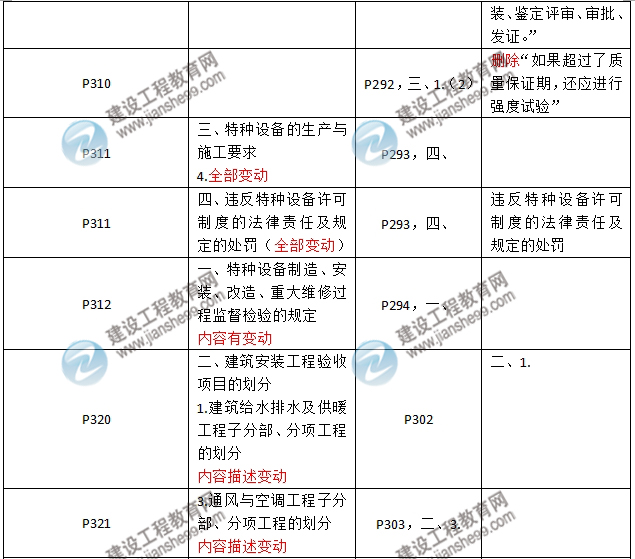 2016年二級建造師《機電工程管理與實務》新舊教材對比