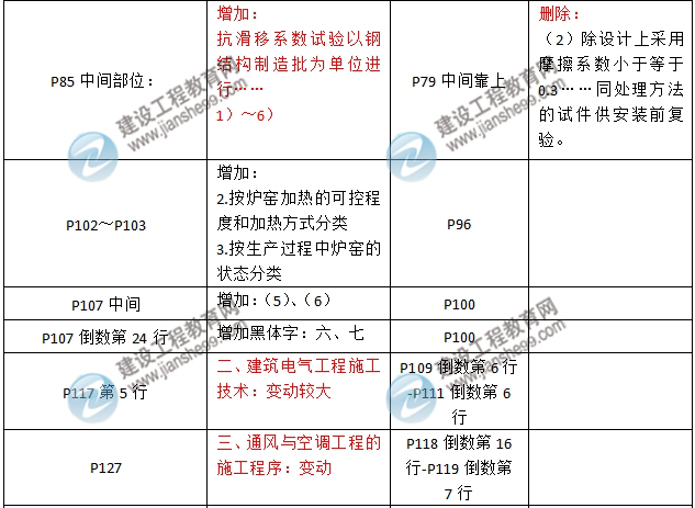 2016年二級建造師《機電工程管理與實務》新舊教材對比