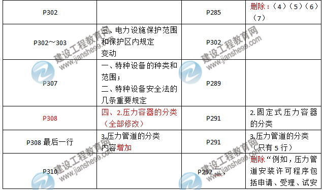 2016年二級建造師《機電工程管理與實務》新舊教材對比