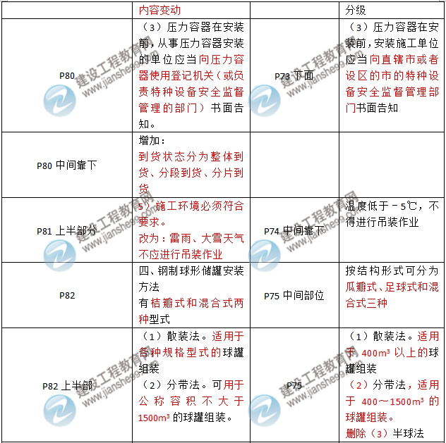 2016年二級建造師《機電工程管理與實務》新舊教材對比