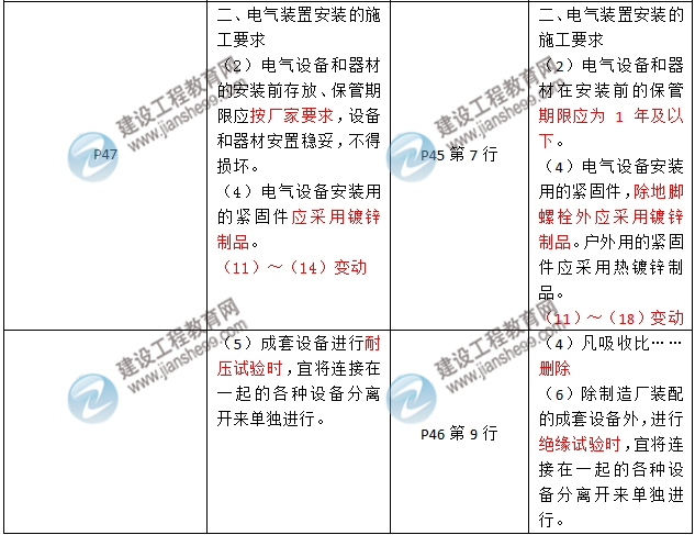 2016年二級建造師《機(jī)電工程管理與實(shí)務(wù)》新舊教材對比