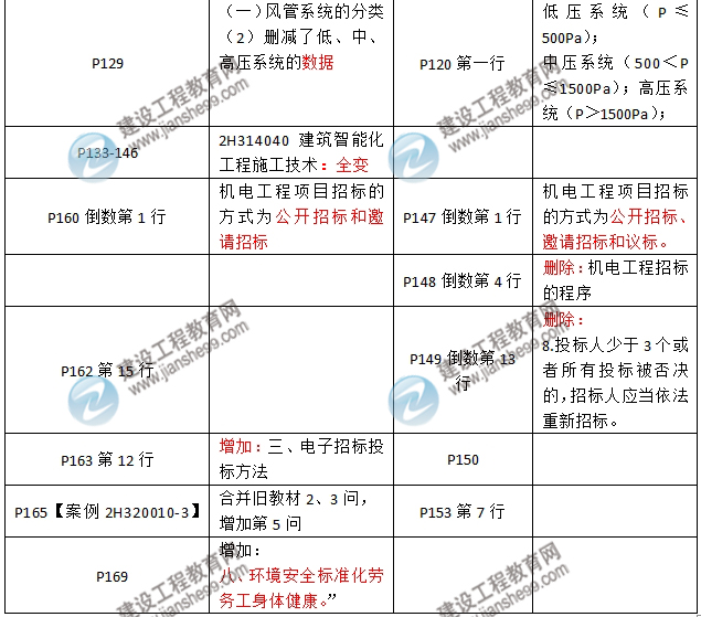 2016年二級建造師《機電工程管理與實務》新舊教材對比