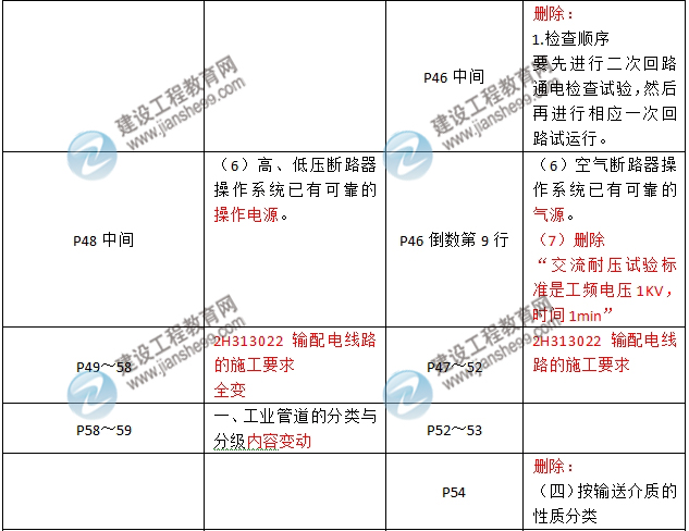 2016年二級建造師《機(jī)電工程管理與實(shí)務(wù)》新舊教材對比