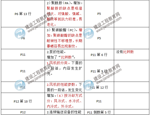 2016年二級建造師《機(jī)電工程管理與實(shí)務(wù)》新舊教材對比