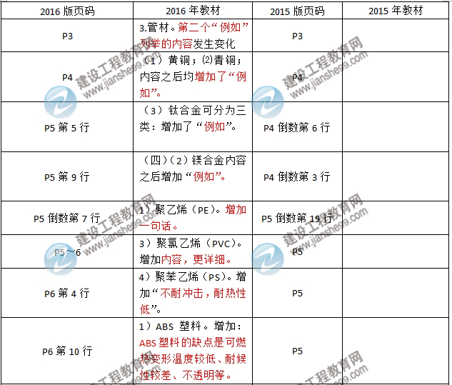 2016年二級建造師《機(jī)電工程管理與實(shí)務(wù)》新舊教材對比