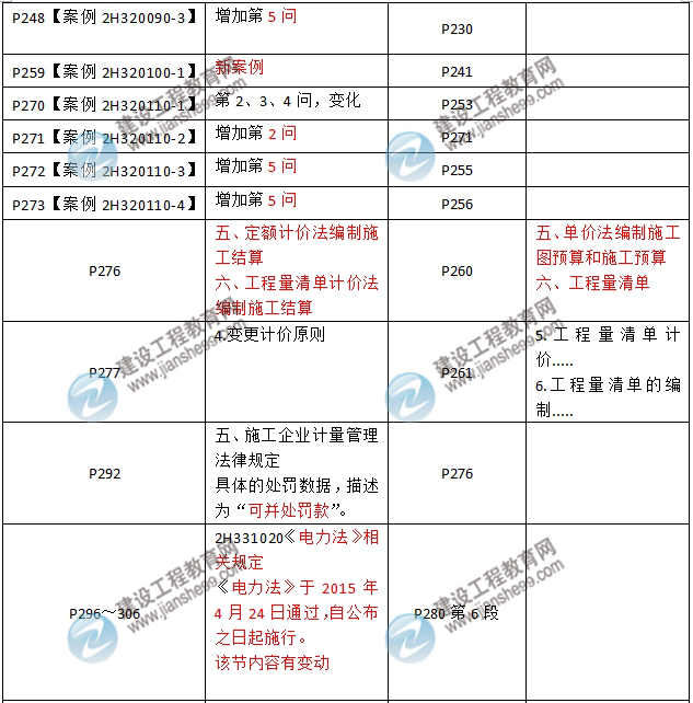 2016年二級建造師《機電工程管理與實務》新舊教材對比