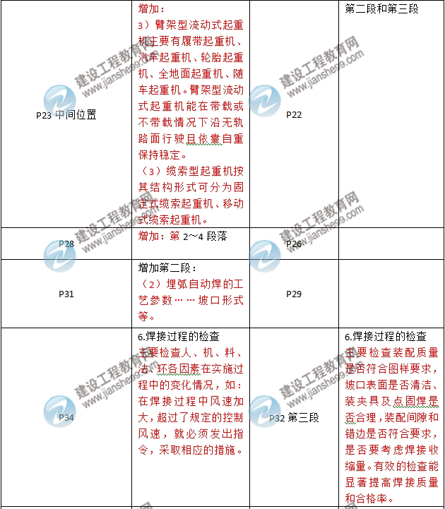 2016年二級建造師《機(jī)電工程管理與實(shí)務(wù)》新舊教材對比