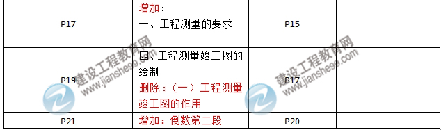 2016年二級建造師《機(jī)電工程管理與實(shí)務(wù)》新舊教材對比