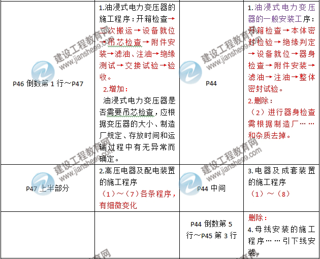 2016年二級建造師《機(jī)電工程管理與實(shí)務(wù)》新舊教材對比