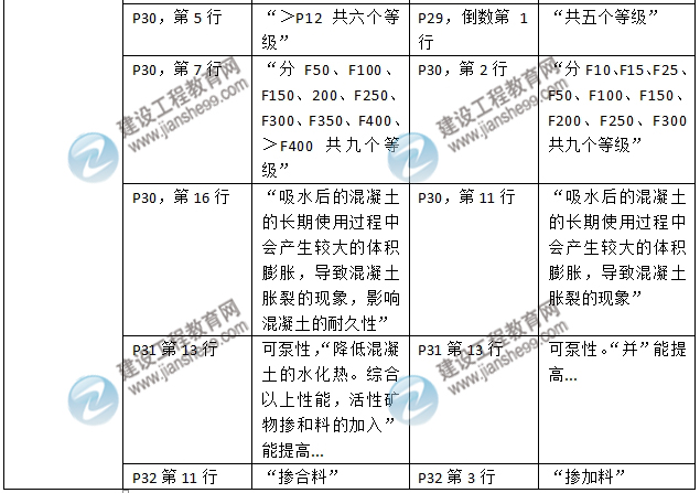 2016年二級建造師《建筑工程管理與實務》新舊教材對比