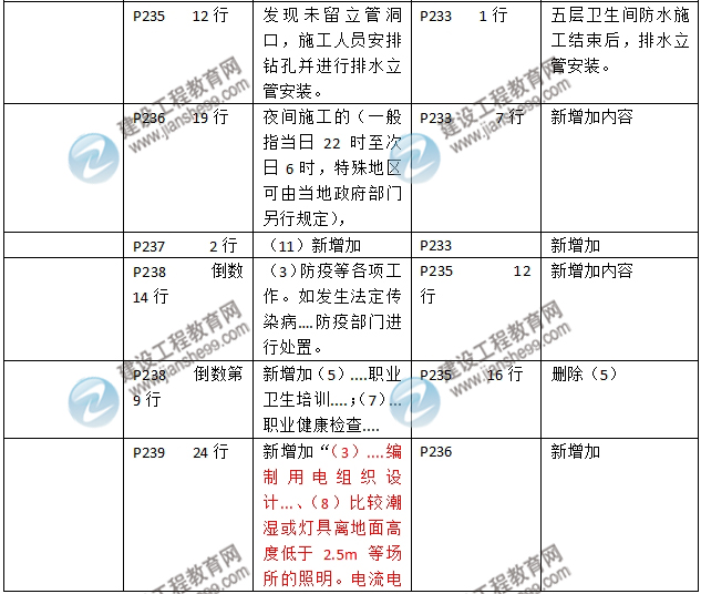 2016年二級(jí)建造師《建筑工程管理與實(shí)務(wù)》新舊教材對(duì)比