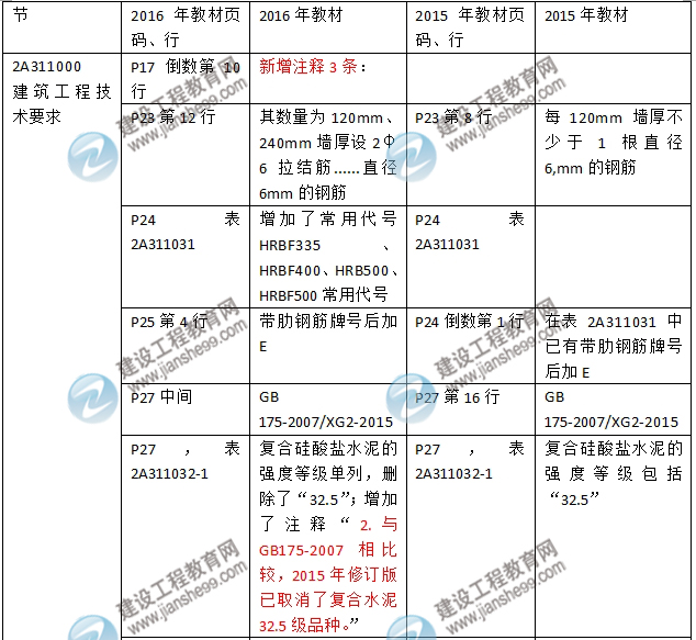 2016年二級建造師《建筑工程管理與實務》新舊教材對比