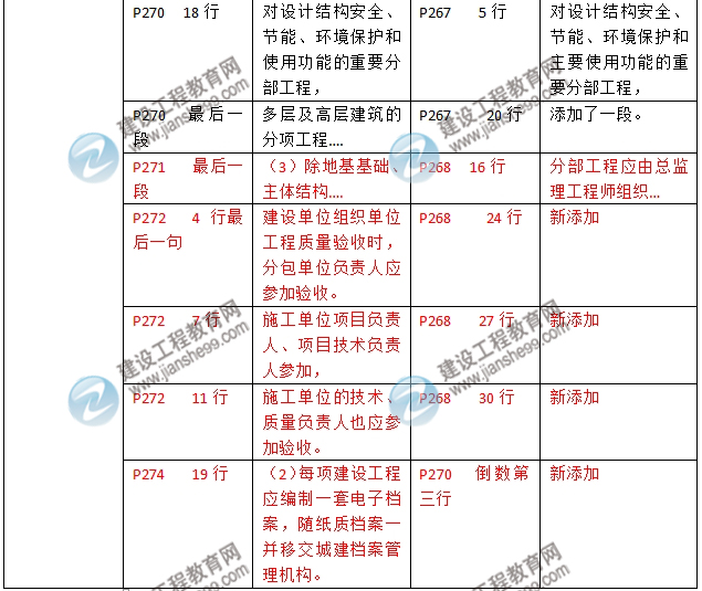 2016年二級建造師《建筑工程管理與實務》新舊教材對比