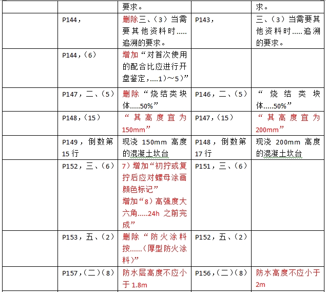 2016年二級(jí)建造師《建筑工程管理與實(shí)務(wù)》新舊教材對(duì)比