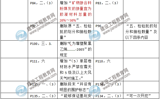 2016年二級(jí)建造師《建筑工程管理與實(shí)務(wù)》新舊教材對(duì)比