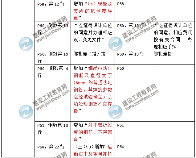 2016年二級建造師《建筑工程管理與實務》新舊教材對比