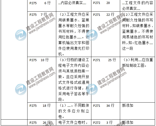 2016年二級建造師《建筑工程管理與實務》新舊教材對比