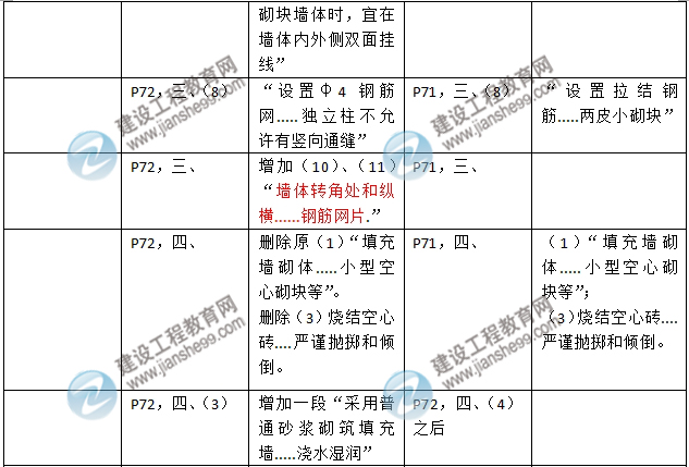 2016年二級建造師《建筑工程管理與實務》新舊教材對比