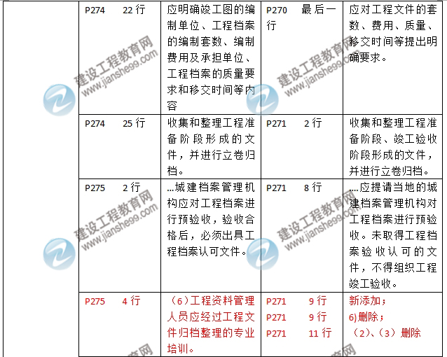 2016年二級建造師《建筑工程管理與實務》新舊教材對比