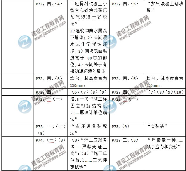 2016年二級建造師《建筑工程管理與實務》新舊教材對比