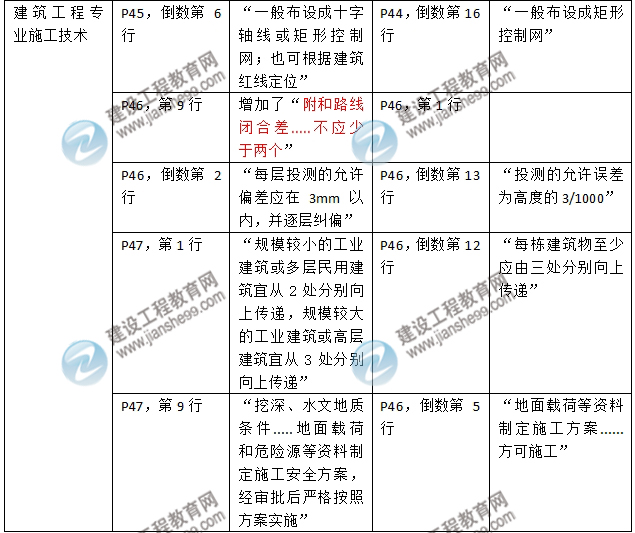 2016年二級建造師《建筑工程管理與實務》新舊教材對比