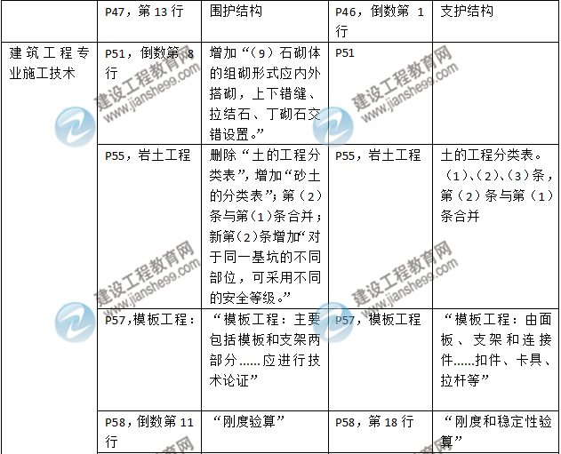 2016年二級建造師《建筑工程管理與實務》新舊教材對比