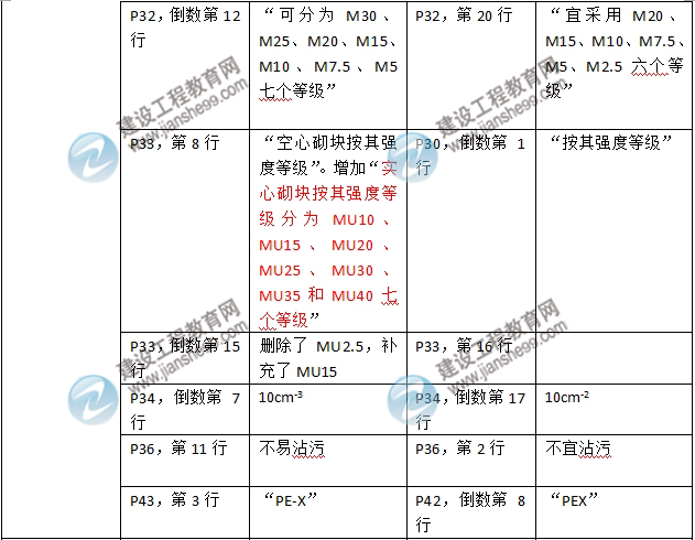 2016年二級建造師《建筑工程管理與實務》新舊教材對比