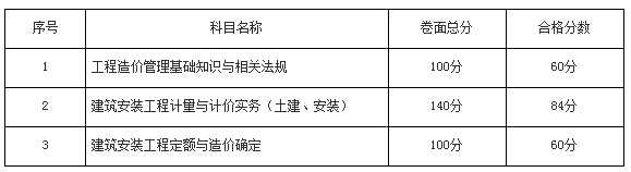 2015年云南造價(jià)員分?jǐn)?shù)線