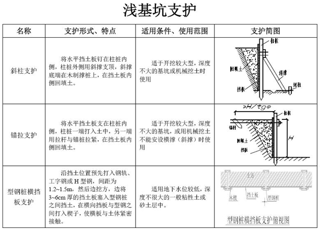 一級(jí)建造師考試復(fù)習(xí)重點(diǎn)：七種淺基坑支護(hù)形式