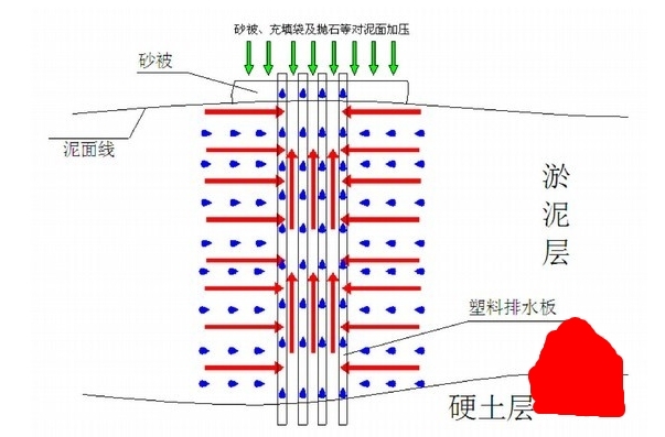 一級建造師考試復(fù)習(xí)重點：軟土路基常用的處理方法“形象展示”