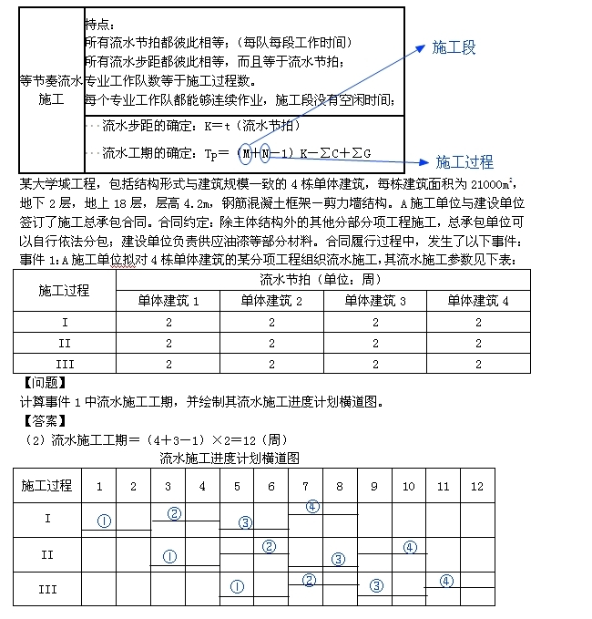 一級(jí)建造師考試復(fù)習(xí)重點(diǎn)：流水施工的組織形式以及各自特點(diǎn)