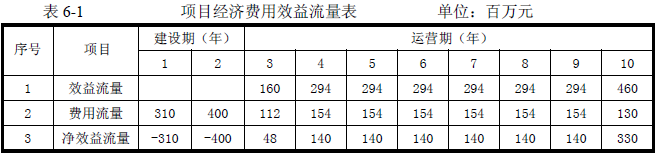 2016年咨詢工程師《現代咨詢方法與實務》試題解析（案例六）