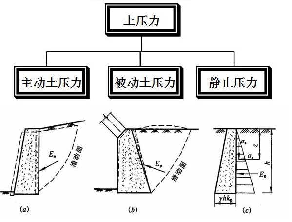 一級建造師考試復(fù)習(xí)重點(diǎn)：擋土墻結(jié)構(gòu)形式及分類